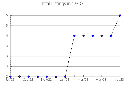 Airbnb & Vrbo Analytics, listings per month in 84092, UT