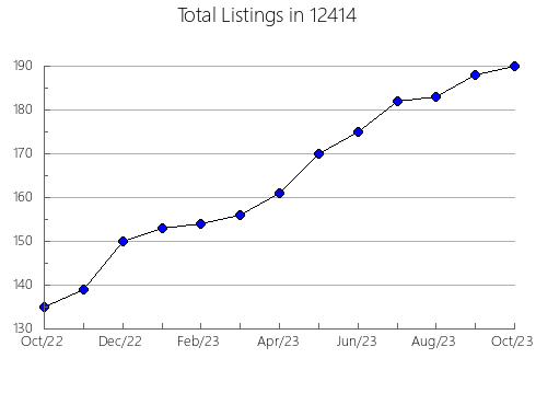 Airbnb & Vrbo Analytics, listings per month in 84107, UT