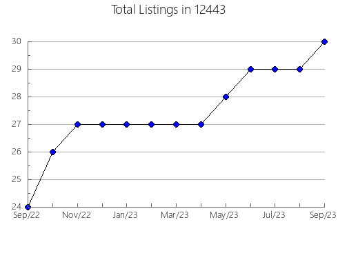 Airbnb & Vrbo Analytics, listings per month in 84320, UT