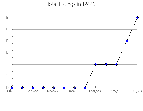 Airbnb & Vrbo Analytics, listings per month in 84328, UT