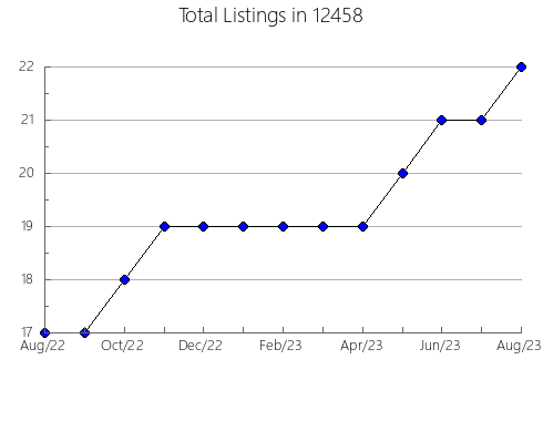 Airbnb & Vrbo Analytics, listings per month in 84401, UT