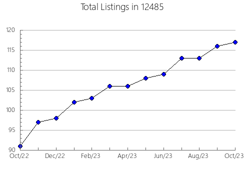 Airbnb & Vrbo Analytics, listings per month in 84536, UT