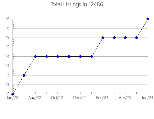 Airbnb & Vrbo Analytics, listings per month in 84537, UT