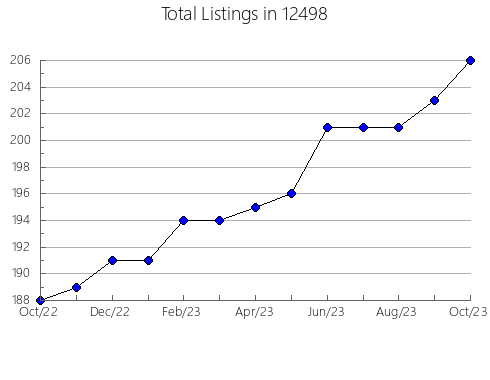 Airbnb & Vrbo Analytics, listings per month in 84629, UT