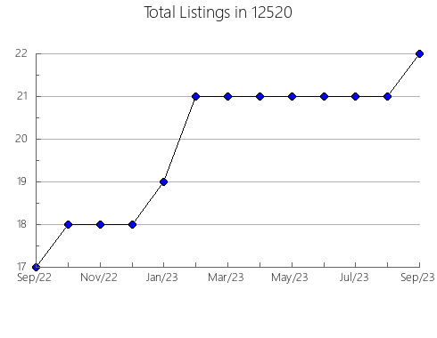 Airbnb & Vrbo Analytics, listings per month in 84653, UT