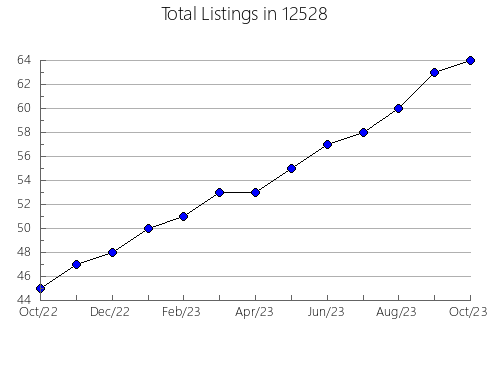 Airbnb & Vrbo Analytics, listings per month in 84701, UT