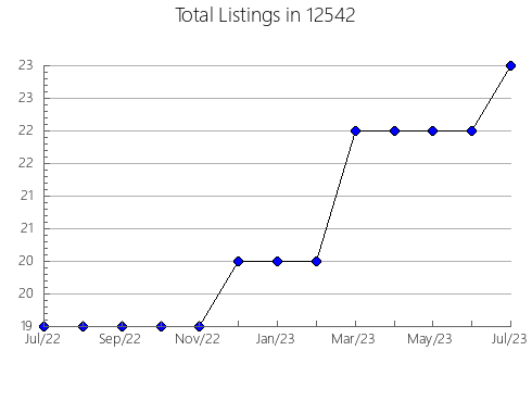 Airbnb & Vrbo Analytics, listings per month in 84719, UT