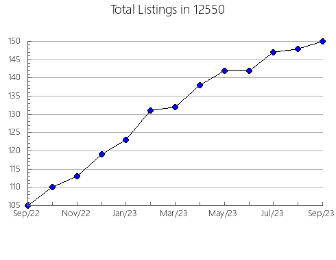 Airbnb & Vrbo Analytics, listings per month in 84726, UT