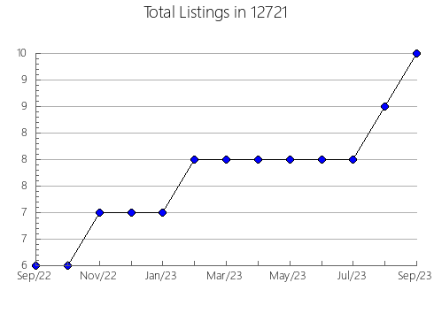 Airbnb & Vrbo Analytics, listings per month in 84767, UT