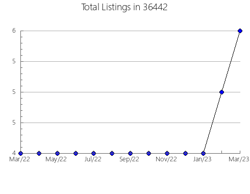 Airbnb & Vrbo Analytics, listings per month in 85321, AZ