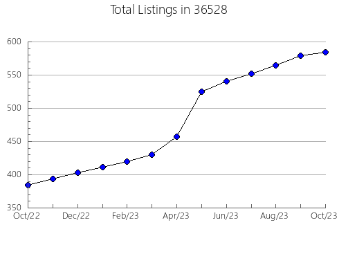 Airbnb & Vrbo Analytics, listings per month in 85383, AZ