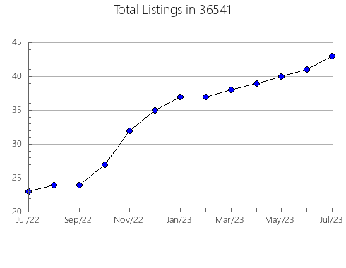 Airbnb & Vrbo Analytics, listings per month in 85533, AZ