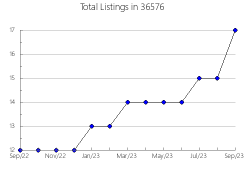 Airbnb & Vrbo Analytics, listings per month in 85621, AZ