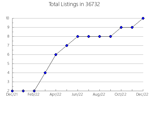 Airbnb & Vrbo Analytics, listings per month in 85739, AZ