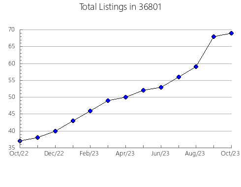 Airbnb & Vrbo Analytics, listings per month in 86015, AZ