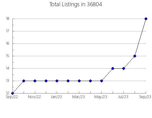 Airbnb & Vrbo Analytics, listings per month in 86016, AZ