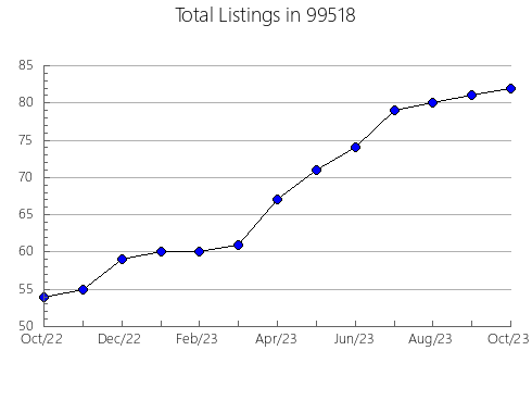 Airbnb & Vrbo Analytics, listings per month in 86434, AZ