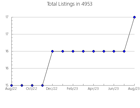 Airbnb & Vrbo Analytics, listings per month in 87517, NM