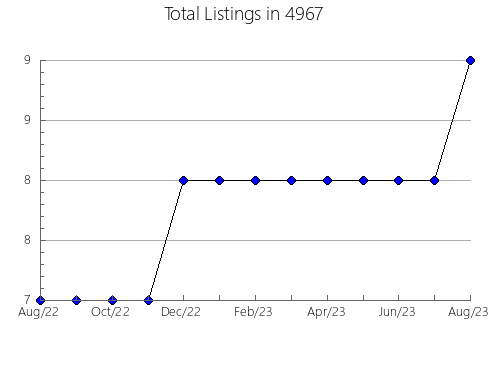 Airbnb & Vrbo Analytics, listings per month in 87531, NM