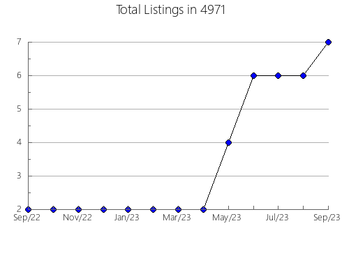 Airbnb & Vrbo Analytics, listings per month in 87537, NM