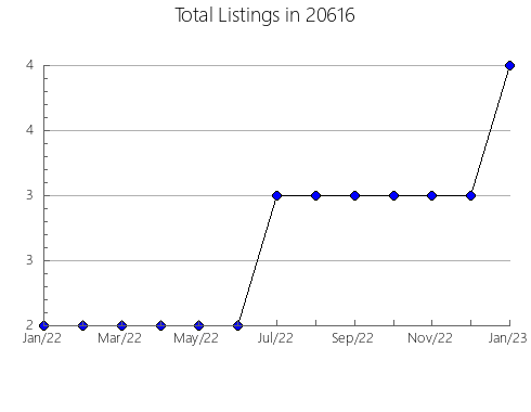 Airbnb & Vrbo Analytics, listings per month in 87581, NM