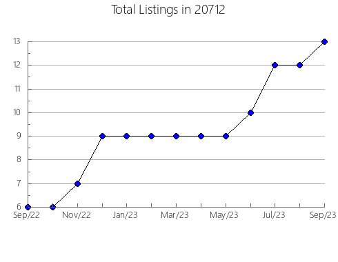 Airbnb & Vrbo Analytics, listings per month in 88046, NM