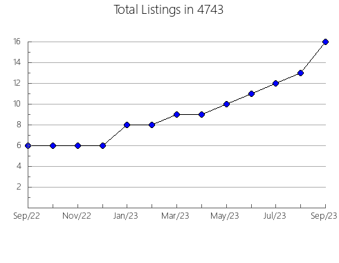 Airbnb & Vrbo Analytics, listings per month in 8889, NJ