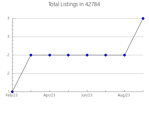 Airbnb & Vrbo Analytics, listings per month in 89005, NV