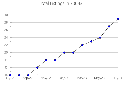 Airbnb & Vrbo Analytics, listings per month in 89042, NV