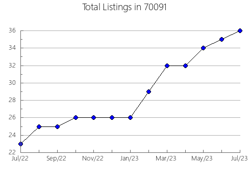 Airbnb & Vrbo Analytics, listings per month in 89119, NV