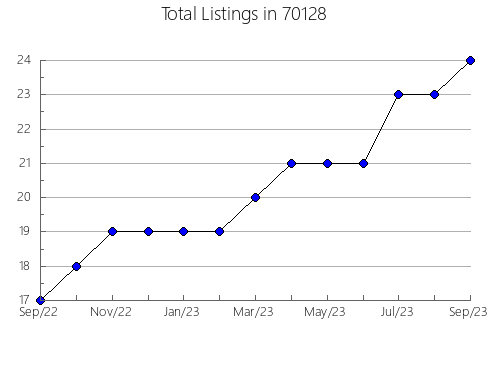 Airbnb & Vrbo Analytics, listings per month in 89145, NV