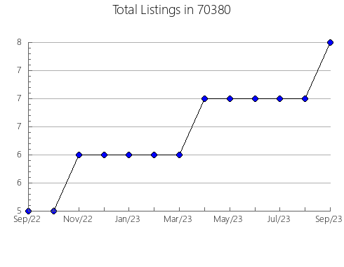 Airbnb & Vrbo Analytics, listings per month in 89429, NV