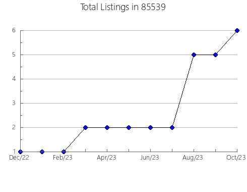 Airbnb & Vrbo Analytics, listings per month in 90280, CA