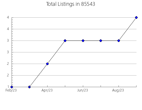 Airbnb & Vrbo Analytics, listings per month in 90293, CA