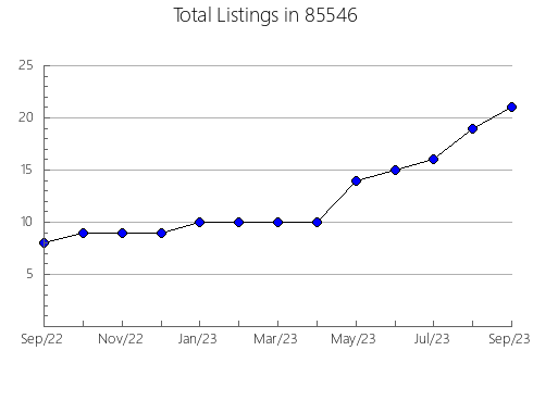 Airbnb & Vrbo Analytics, listings per month in 90303, CA