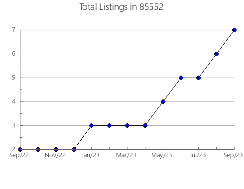 Airbnb & Vrbo Analytics, listings per month in 90401, CA