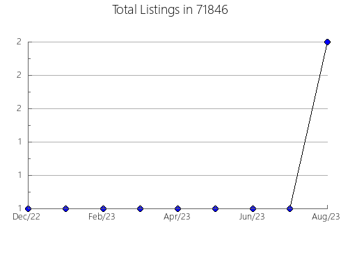 Airbnb & Vrbo Analytics, listings per month in 92145, CA