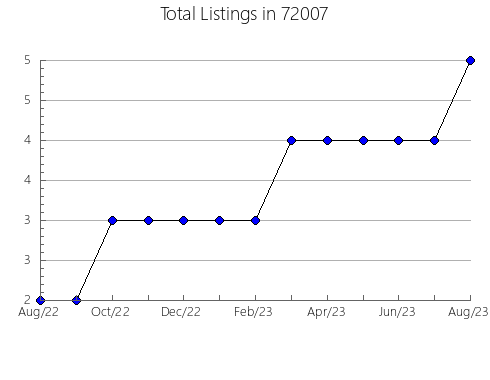 Airbnb & Vrbo Analytics, listings per month in 92327, CA