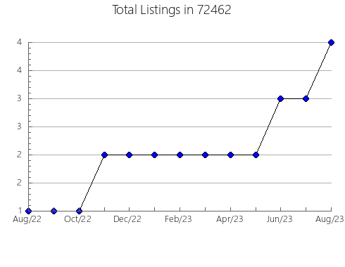 Airbnb & Vrbo Analytics, listings per month in 93301, CA