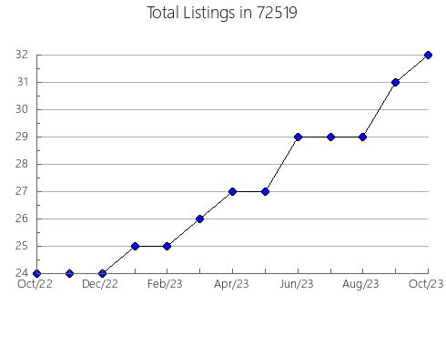 Airbnb & Vrbo Analytics, listings per month in 93427, CA