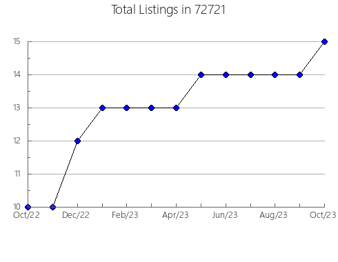 Airbnb & Vrbo Analytics, listings per month in 93726, CA