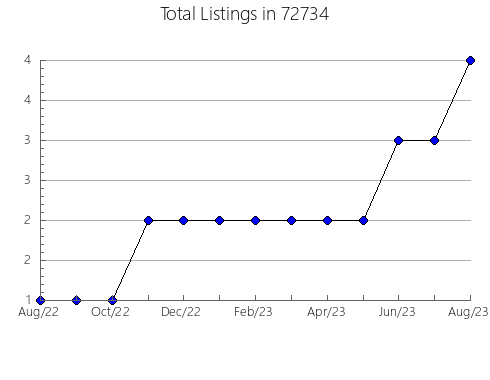 Airbnb & Vrbo Analytics, listings per month in 93906, CA