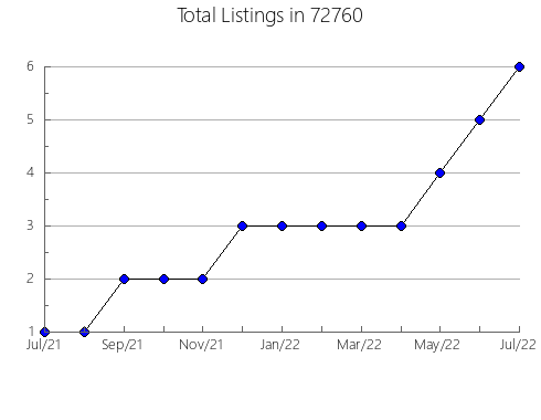 Airbnb & Vrbo Analytics, listings per month in 93960, CA