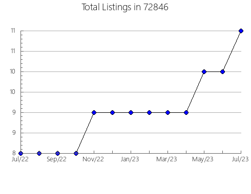 Airbnb & Vrbo Analytics, listings per month in 94086, CA