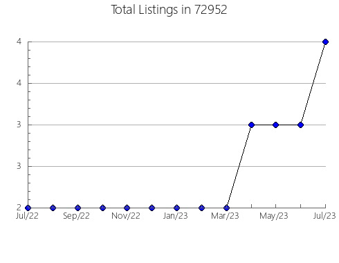 Airbnb & Vrbo Analytics, listings per month in 94505, CA