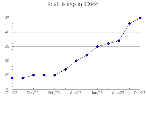 Airbnb & Vrbo Analytics, listings per month in 94568, CA