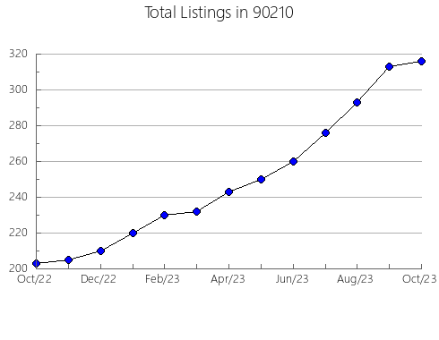 Airbnb & Vrbo Analytics, listings per month in 94607, CA