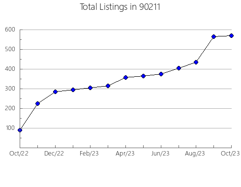 Airbnb & Vrbo Analytics, listings per month in 94608, CA