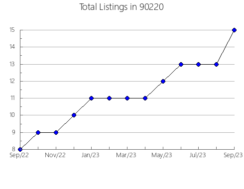 Airbnb & Vrbo Analytics, listings per month in 94610, CA