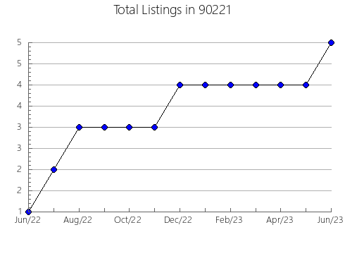 Airbnb & Vrbo Analytics, listings per month in 94611, CA